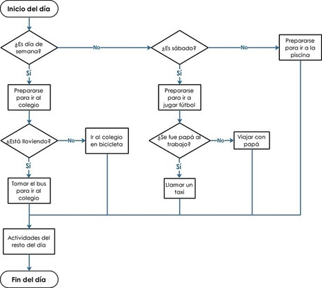 Algoritmos, Diagramas de Flujo y el Arte de Programar | TECNOLOG&Iacute;A_aal66 | Scoop.it