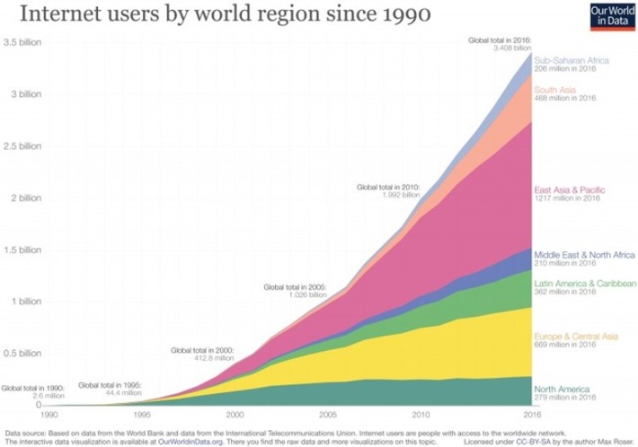 This "Internet" thing may have a future after all... ;-) Have a look at the data behind the adoption of #Internet tools and technologies in the last 20 years and extrapolate what #AI #IOT #AR #VR w... | WHY IT MATTERS: Digital Transformation | Scoop.it