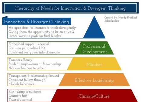 Hierarchy of Needs for Innovation & Divergent Thinking: When the supports are in place – | teacher tools for this century | Scoop.it