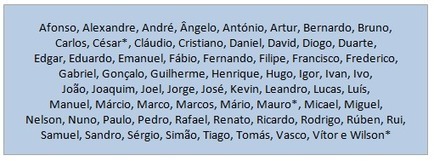 Nomes e mais nomes: Nomes portugueses Top 100 masculino - desde quando? = The top 100 boys' names in Portugal - since when? | Name News | Scoop.it