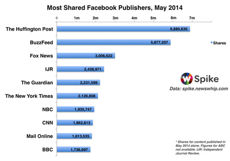 The Biggest Facebook Publishers of May 2014 | The Whip | e-commerce & social media | Scoop.it