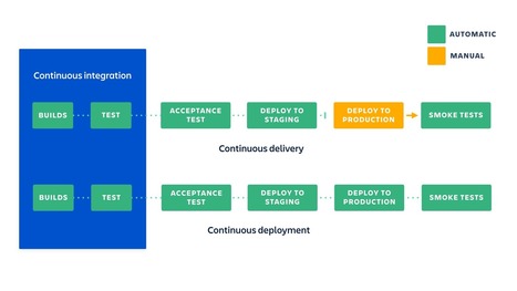 Intégration continue, livraison continue et déploiement continu | Devops for Growth | Scoop.it