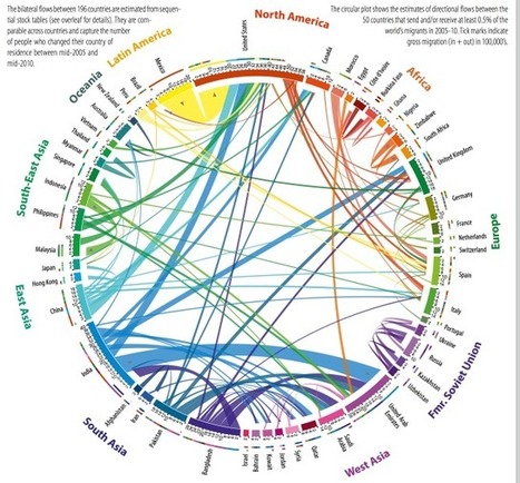 Where everyone in the world is migrating—in one gorgeous chart | The 21st Century | Scoop.it