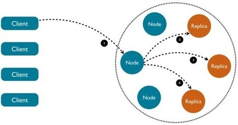 Cassandra error handling done right | Distributed Architectures | Scoop.it