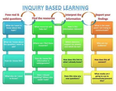 Inquiry Based Learning Visual | Eclectic Technology | Scoop.it