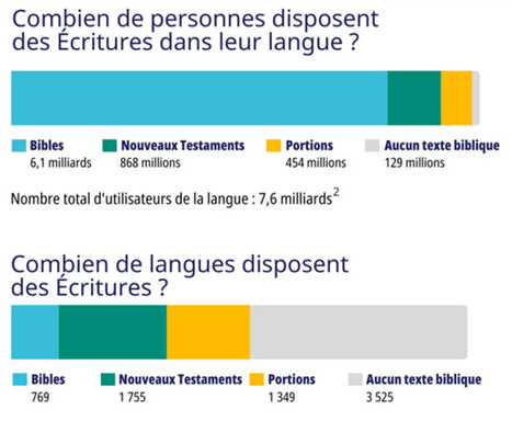 Le nombre de traductions de la Bible a explos&eacute; | Metaglossia: The Translation World | Scoop.it