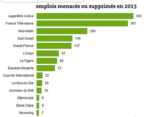 Au moins un millier d'emplois menacés dans les médias | DocPresseESJ | Scoop.it