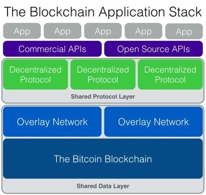 The Blockchain Application Stack | nodeJS and Web APIs | Scoop.it