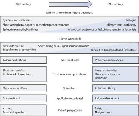 Disease-modifying anti-asthmatic drugs | Allergy (and clinical immunology) | Scoop.it