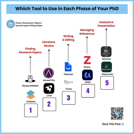 #phdresearch #academicresearch #researchtools #thesiswriting | Assignment Writing for Students | Notebook or My Personal Learning Network | Scoop.it