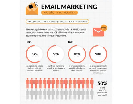 Think Email Marketing Is Dead? You’re Dead Wrong | PCMag | Social Media and Healthcare | Scoop.it