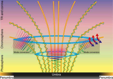 El papel de las ondas de choque de Alfvén en el calentamiento sobre las manchas solares | Ciencia-Física | Scoop.it