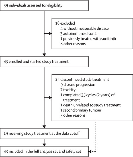 Un nouvel espoir thérapeutique pour les patients avec un cancer du thymus en échec thérapeutique | Life Sciences Université Paris-Saclay | Scoop.it