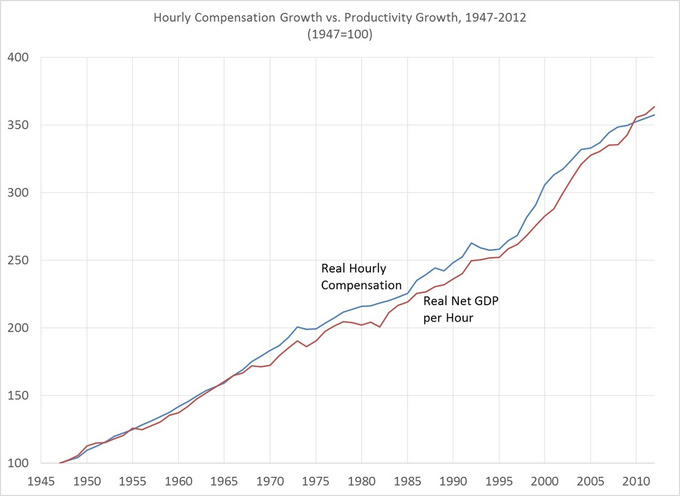 Has Inequality Driven A Wedge Between Productivity And Compensation Growth? - Forbes | real utopias | Scoop.it