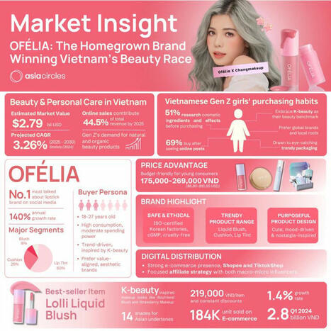 🇻🇳 OFÉLIA – The Homegrown Brand Winning Vietnam’s Beauty Race | Benji Lamb | South Korean & VietnameseTravellers | Scoop.it