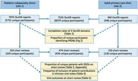 Partnering with patients and families living with chronic conditions to coproduce diagnostic safety through OurDX: a previsit online engagement tool | Journal of the American Medical Informatics As... | télésanté | Scoop.it