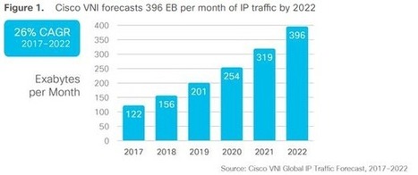 Le trafic Internet devrait exploser au cours des cinq prochaines années, d'après des projections de Cisco | EcoConception Logicielle | Scoop.it