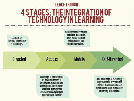 The 4 Stages Of The Integration Of Technology In Learning | Educación a Distancia y TIC | Scoop.it