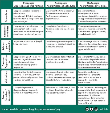 Les trois pédagogies | Pedagogy | Andragogy | Heutagogy | LEARNing To LEARN | 21st Century Learning and Teaching | Scoop.it