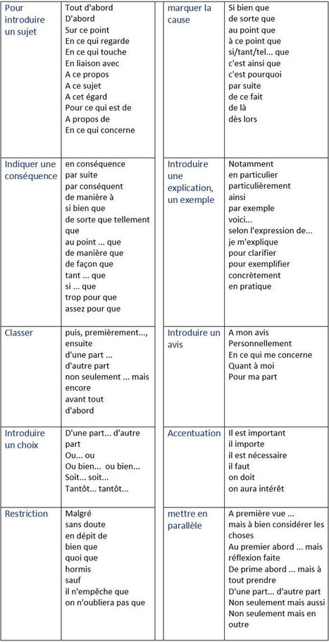 liste de verbes de liaison