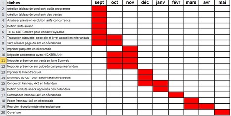 Des ressources d'apprentissage de la gestion de projet (ressources M. Emery) | Time to Learn | Scoop.it