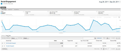 Tracker les boutons de partage des r&eacute;seaux sociaux dans Google Analytics : pourquoi et comment faire ? | Time to Learn | Scoop.it