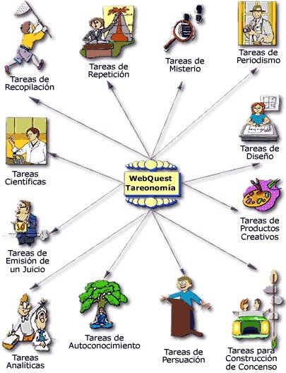 WebQuest - Tareonomía: Una taxonomía de las tareas | eflclassroom | Scoop.it