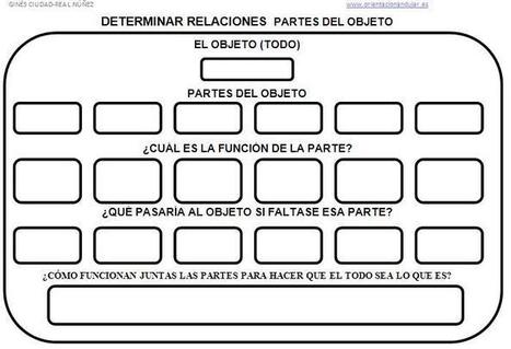 Organizadores gráficos para trabajar Rutinas de Pensamiento (I). Editables | | Create, Innovate & Evaluate in Higher Education | Scoop.it