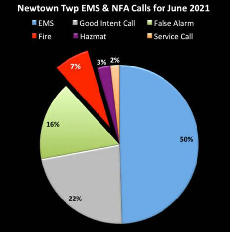 June 2021 Newtown Fire & Emergency Services Report | Newtown News of Interest | Scoop.it