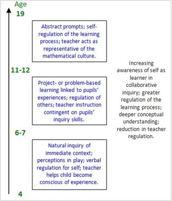 Is inquiry age-related? - Inquiry Maths | Inquiry | Scoop.it