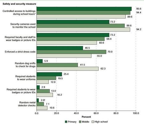 Fewer Fights and Increased Security: What New Data Say About School Safety | Leading Schools | Scoop.it