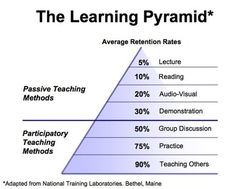 The 10,000 Hour Rule Is Wrong. How to Really Master a Skill | Information and digital literacy in education via the digital path | Scoop.it