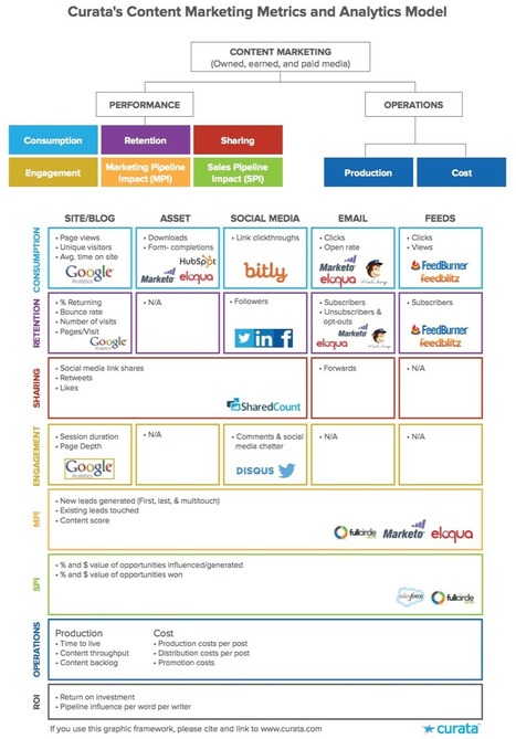 The Comprehensive Guide to Content Marketing Analytics & Metrics | Content Marketing Forum | Measuring the Networked Nonprofit | Scoop.it