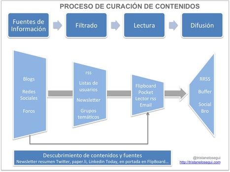 El proceso de curación de contenidos | Edumorfosis.it | Scoop.it