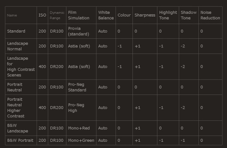 Fuji X-E1 custom settings shared | Fujifilm X Series APS C sensor camera | Scoop.it
