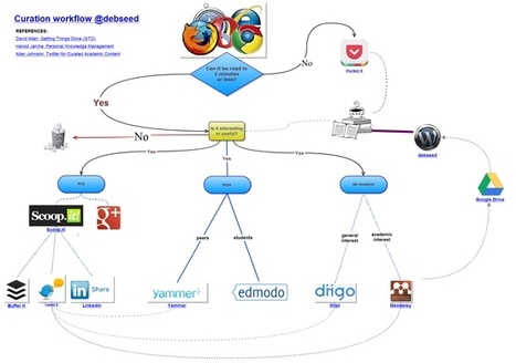 Curation Workflow Diagram | Better know and better use Social Media today (facebook, twitter...) | Scoop.it