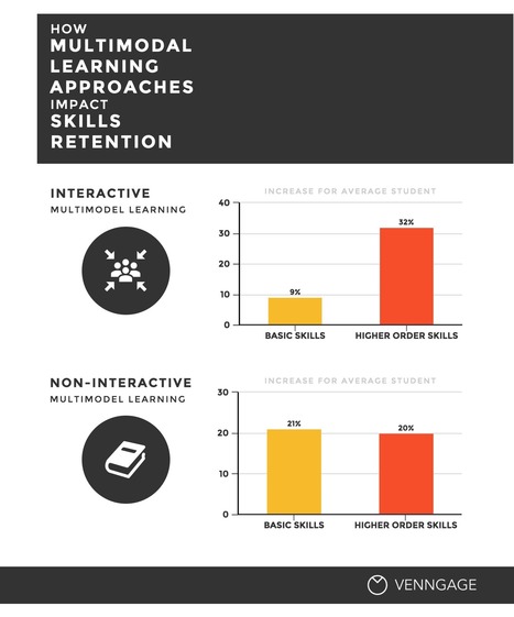 How to use infographics as multimodal learning tools - Venngage | Into the Driver's Seat | Scoop.it