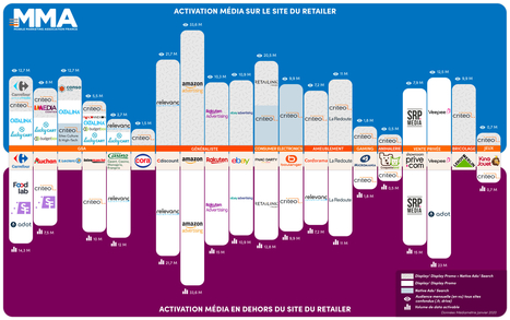 La cartographie des acteurs du e-retail média par la Mobile Marketing Association France | Offremedia | Mobile Marketing | Scoop.it