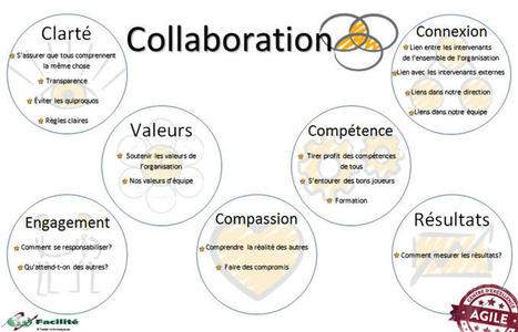 Atelier sur la collaboration | Devops for Growth | Scoop.it