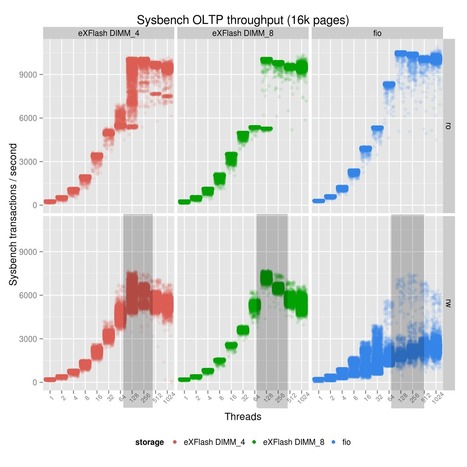 MySQL benchmarks on eXFlash DIMMs | Sysadmin tips | Scoop.it