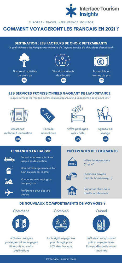 Tourisme en 2021 : "Les agences de voyage ont gagné en pertinence pour les Français" | Comportements et tendances | Scoop.it