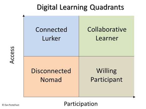 Introducing the Digital Learning Quadrants | trainingwreck | Training and Assessment Innovation | Scoop.it