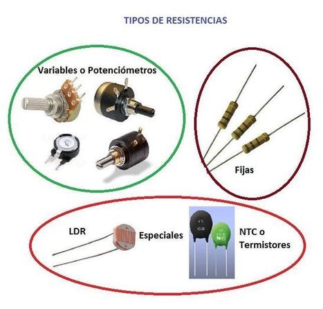 Resistencia Electrica Qué es Tipos Formulas Código Colores | tecno4 | Scoop.it