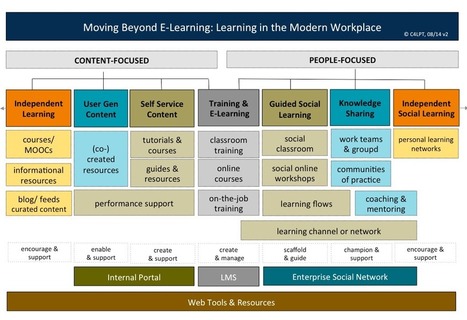 Moving Beyond E-Learning: The new mindset for Learning in the Modern Workplace | E-Learning-Inclusivo (Mashup) | Scoop.it