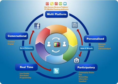 The future of TV is social & the revolution is coming! | Video Breakthroughs | Scoop.it