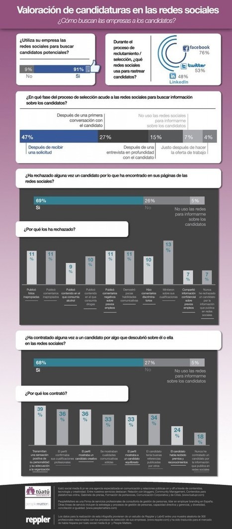 El mundo de Wirava: C&oacute;mo buscan las empresas candidatos en las redes sociales #infografia | @Tecnoedumx | Scoop.it