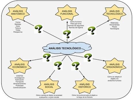 El proceso tecnológico | tecno4 | Scoop.it