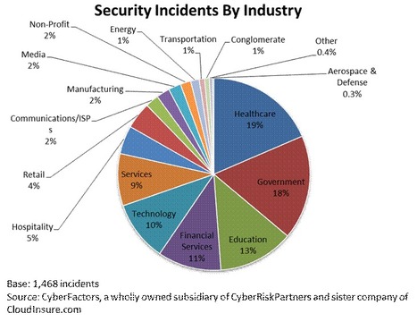 A 2012 security incident recap by the numbers | 21st Century Learning and Teaching | Scoop.it