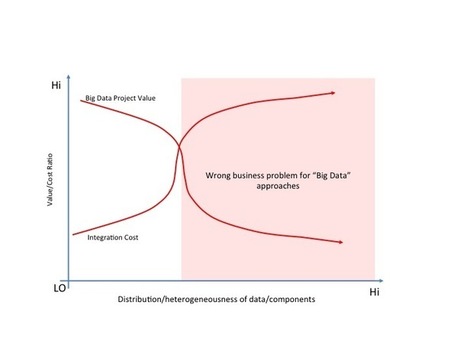 Big Data: New Oil or Snake Oil? - Wired | Peer2Politics | Scoop.it