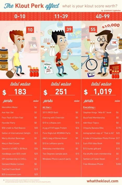 Some History and Milestones of Klout – Infographic | information analyst | Scoop.it